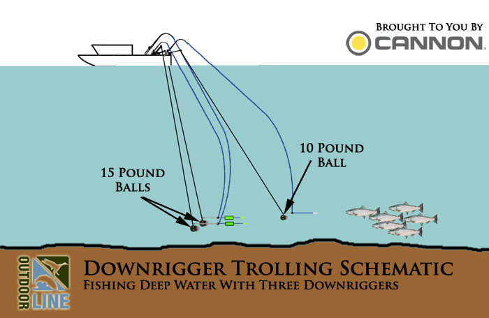 Outdoor Line schematic that shows how to fish deep water with three 